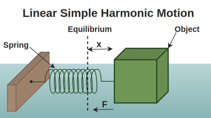 Harmonic motion between sinusoid formulas and graphs