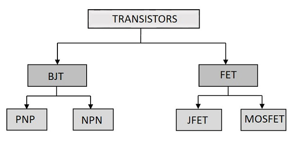 Transistor Classification and Types