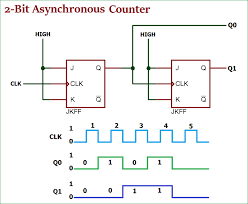 Asynchronous Counter