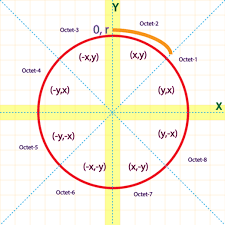 Bresenham's Circle Algorithm