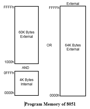 8051 Microcontroller Memory Organization