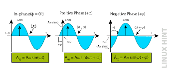 Phase Difference and Phase Shift